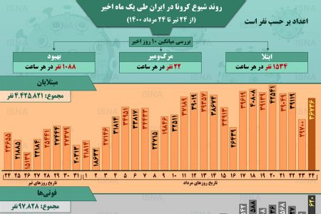 اینفوگرافیک / روند کرونا در ایران، از ۲۴ تیر تا ۲۴ مرداد
