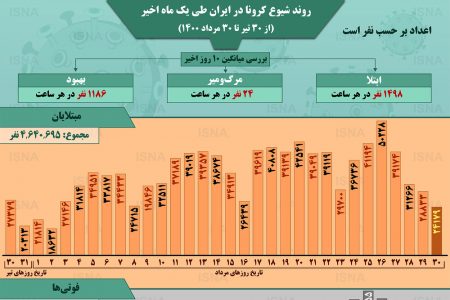 اینفوگرافیک / روند کرونا در ایران، از ۳۰ تیر تا ۳۰ مرداد