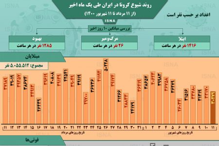 اینفوگرافیک / روند کرونا در ایران، از ۱۱ مرداد تا ۱۱ شهریور