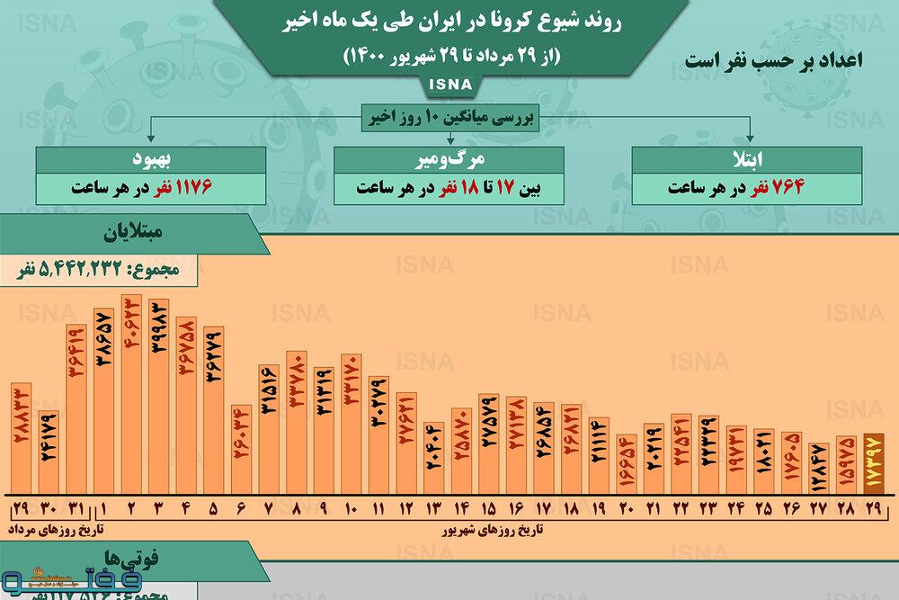 اینفوگرافیک / روند کرونا در ایران، از ۲۹ مرداد تا ۲۹ شهریور