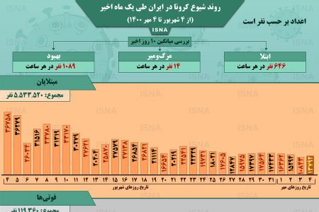 اینفوگرافیک / روند کرونا در ایران، از ۴ شهریور تا ۴ مهر