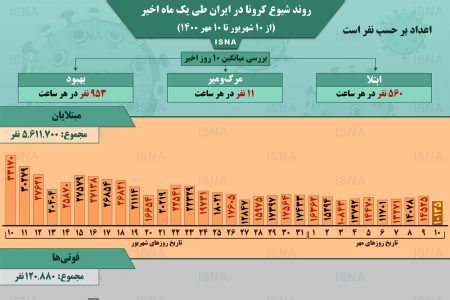 اینفوگرافیک / روند کرونا در ایران، از ۱۰ شهریور تا ۱۰ مهر