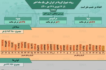 اینفوگرافیک / روند کرونا در ایران، از ۱۶ شهریور تا ۱۶ مهر