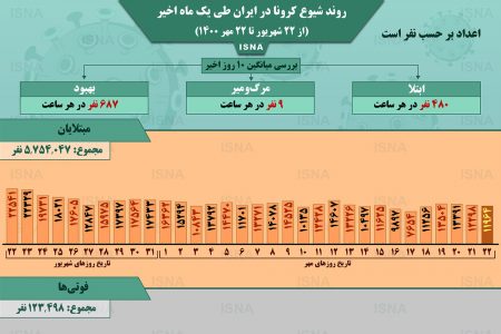 اینفوگرافیک / روند کرونا در ایران، از ۲۲ شهریور تا ۲۲ مهر
