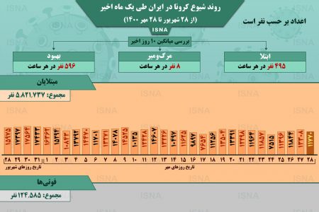 اینفوگرافیک / روند کرونا در ایران، از ۲۸ شهریور تا ۲۸ مهر