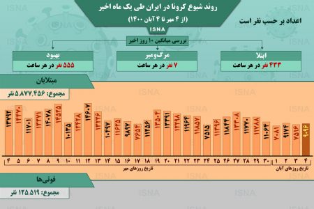 اینفوگرافیک / روند کرونا در ایران، از ۴ مهر تا ۴ آبان