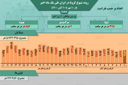 اینفوگرافیک / روند کرونا در ایران، از ۱۰ مهر تا ۱۰ آبان
