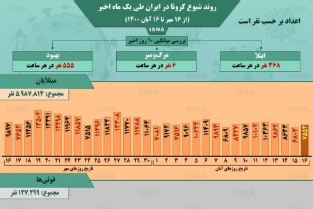 اینفوگرافیک / روند کرونا در ایران، از ۱۶ مهر تا ۱۶ آبان
