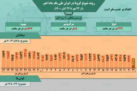 اینفوگرافیک / روند کرونا در ایران، از ۲۲ مهر تا ۲۲ آبان