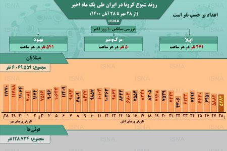 اینفوگرافیک / روند کرونا در ایران، از ۲۸ مهر تا ۲۸ آبان