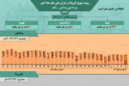 اینفوگرافیک / روند کرونا در ایران، از ۴ آبان تا ۴ آذر