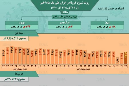 اینفوگرافیک / روند کرونا در ایران، از ۲۲ آبان تا ۲۲ آذر