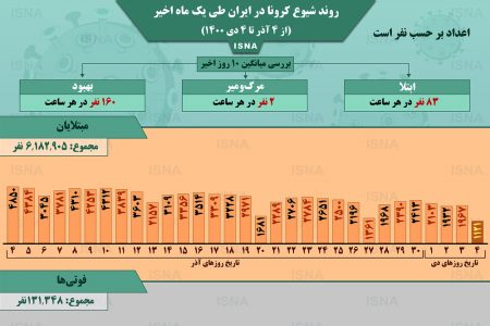 اینفوگرافیک / روند کرونا در ایران، از ۴ آذر تا ۴ دی