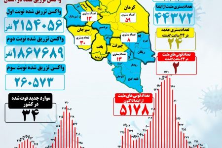 کاهش فوتی‌های کرونا در استان کرمان، اما همچنان کُشنده