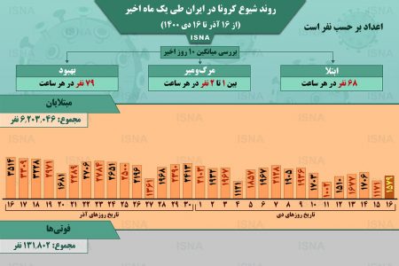 اینفوگرافیک / روند کرونا در ایران، از ۱۶ آذر تا ۱۶ دی