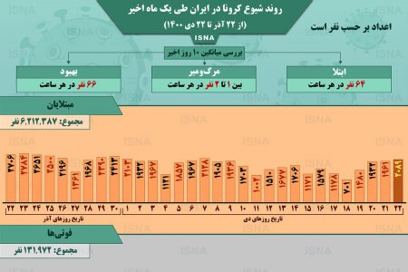 اینفوگرافیک / روند کرونا در ایران، از ۲۲ آذر تا ۲۲ دی