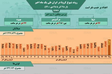 اینفوگرافیک / روند کرونا در ایران، از ۲۸ آذر تا ۲۸ دی