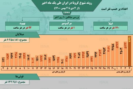 اینفوگرافیک / روند کرونا در ایران، از ۴ دی تا ۴ بهمن