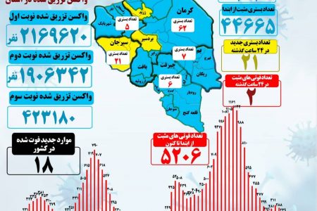 ۲۱ بستری جدید کرونایی در استان کرمان