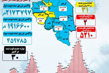 ۳۱ بستری جدید کرونایی در استان کرمان