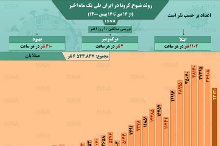 اینفوگرافیک / روند کرونا در ایران، از ۱۶ دی تا ۱۶ بهمن