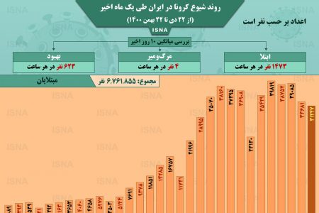 اینفوگرافیک / روند کرونا در ایران، از ۲۲ دی تا ۲۲ بهمن