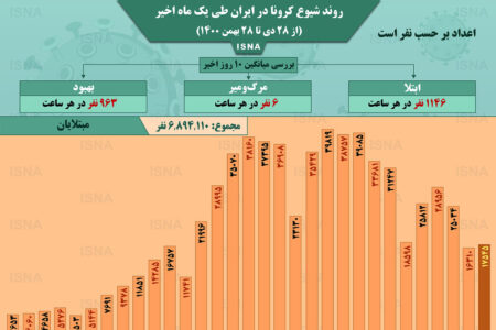 اینفوگرافیک / روند کرونا در ایران، از ۲۸ دی تا ۲۸ بهمن