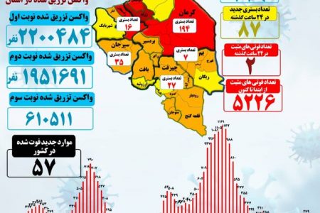 ۸۷ بستری جدید و ۲ جانباخته کرونا در کرمان