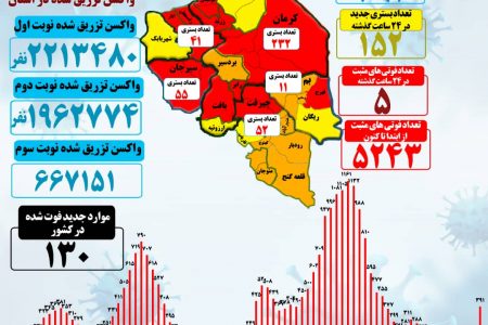 ۵قربانی و ۱۵۲بستری جدید کرونا در کرمان