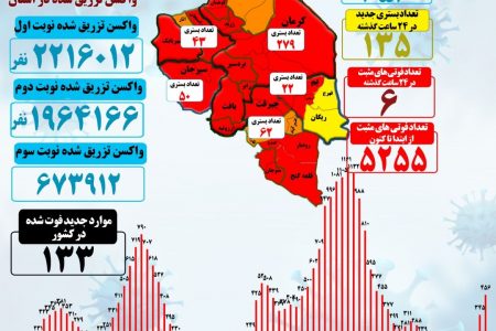 شش فوتی کرونایی در استان کرمان