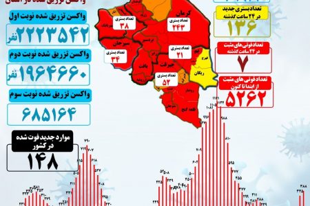 هفت فوتی کرونایی در استان کرمان