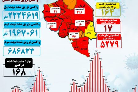 افزایش دو برابری فوتی‌های کرونا در کرمان