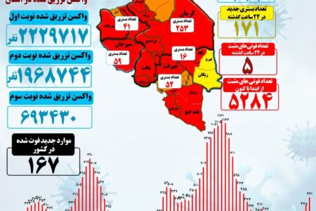 ۱۷۱ بستری جدید کرونایی در استان کرمان