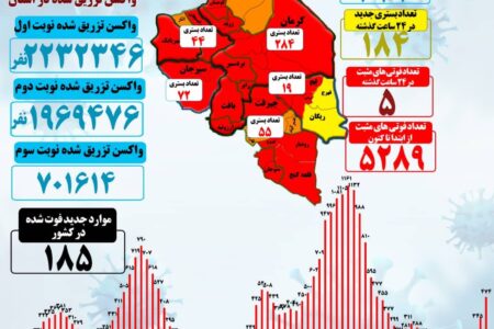 ۴۷۴ بستری کرونایی در استان کرمان