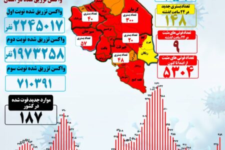 افزایش جانباختگان کرونا در کرمان