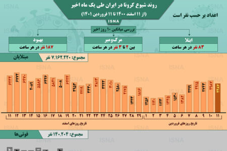 اینفوگرافیک / روند کرونا در ایران، از ۱۱ اسفند ۱۴۰۰ تا ۱۱ فروردین ۱۴۰۱