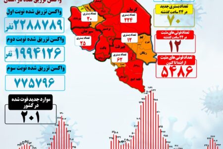 هفتاد بستری جدید کرونا در کرمان