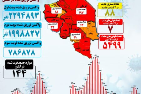 ۷قربانی و۸۸ بستری جدید کرونا در کرمان