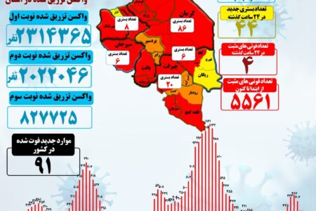 ۴۴ بستری جدید کرونا در استان کرمان