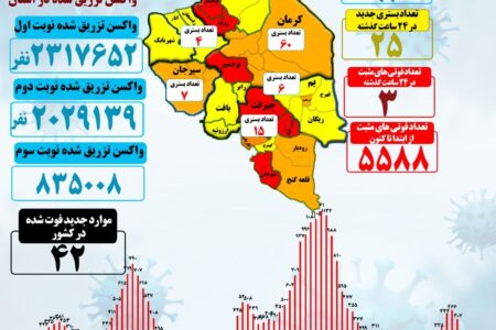 سه فوتی و ۲۵ بستری جدید کرونا در استان کرمان