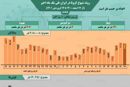 اینفوگرافیک / روند کرونا در ایران، از ۱۷ اسفند ۱۴۰۰ تا ۱۷ فروردین ۱۴۰۱
