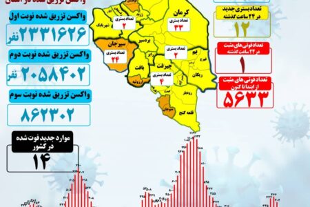 دوازده بستری جدید کرونا در استان کرمان