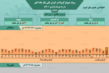 اینفوگرافیک / روند کرونا در ایران از ۵ خرداد تا ۵ تیر