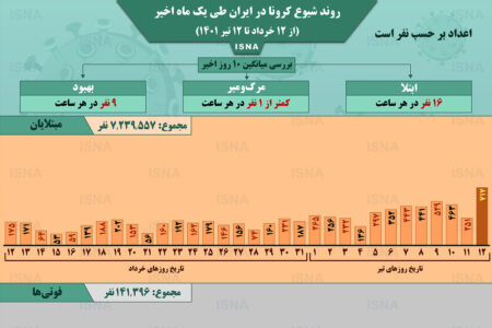 اینفوگرافیک / کرونا در ایران؛ افزایش دوبرابری میانگین ابتلا
