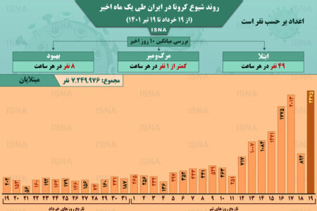 اینفوگرافیک / روند کرونا در ایران از ۱۹ خرداد تا ۱۹ تیر