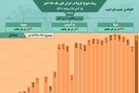 اینفوگرافیک / روند کرونا در ایران از ۹ تیر تا ۹ مرداد