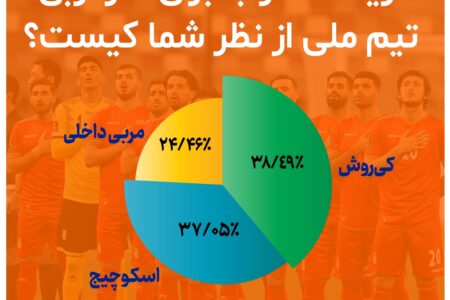 نتیجه نظرات مردم در آنا درباره گزینه سرمربیگری تیم ملی