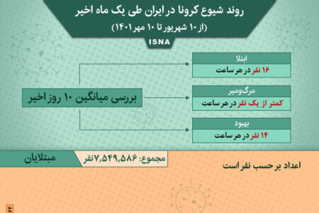 اینفوگرافیک / روند کرونا در ایران از ۱۰ شهریور تا ۱۰ مهر