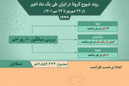 اینفوگرافیک / روند کرونا در ایران از ۲۴ شهریور تا ۲۴ مهر