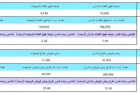 جزئیات تعداد عرضه و شانس برنده شدن در طرح فروش ایران خودرو | اخبار اصلاحات